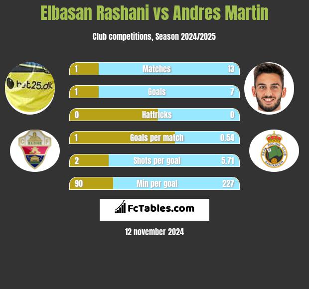 Elbasan Rashani vs Andres Martin h2h player stats