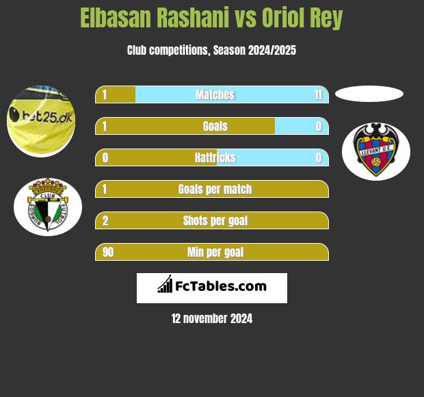 Elbasan Rashani vs Oriol Rey h2h player stats