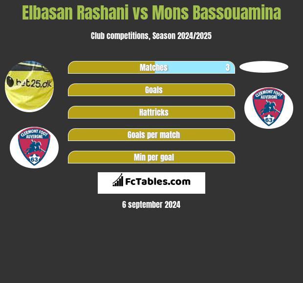 Elbasan Rashani vs Mons Bassouamina h2h player stats