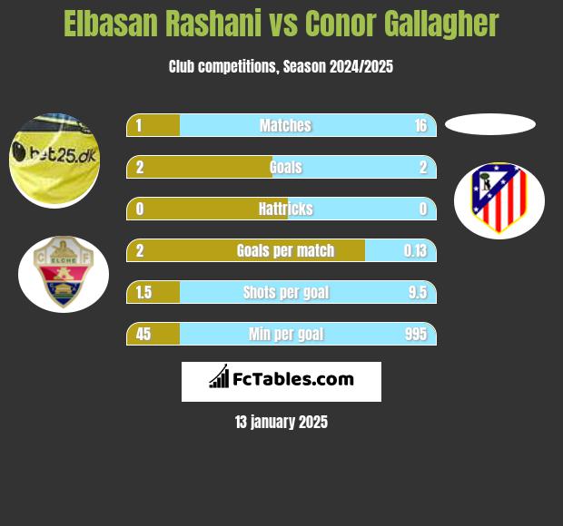 Elbasan Rashani vs Conor Gallagher h2h player stats