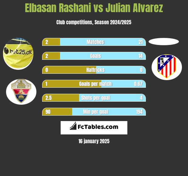 Elbasan Rashani vs Julian Alvarez h2h player stats