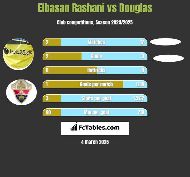 Elbasan Rashani vs Douglas h2h player stats