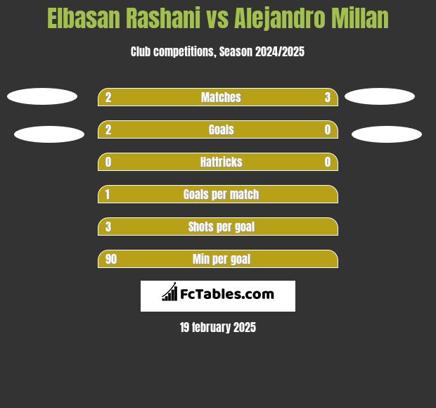 Elbasan Rashani vs Alejandro Millan h2h player stats