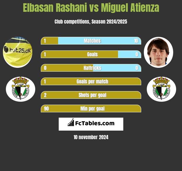 Elbasan Rashani vs Miguel Atienza h2h player stats