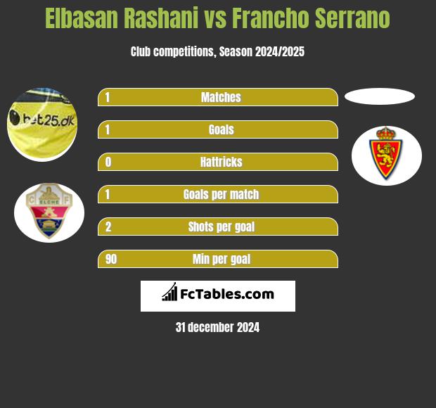 Elbasan Rashani vs Francho Serrano h2h player stats