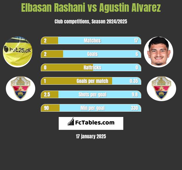 Elbasan Rashani vs Agustin Alvarez h2h player stats