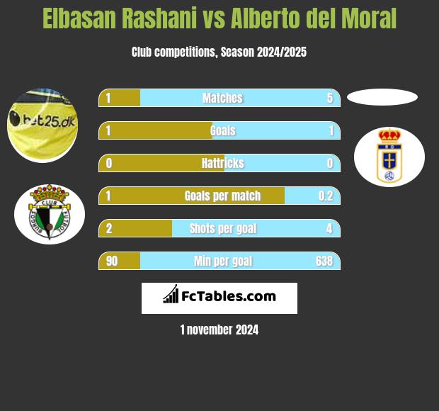 Elbasan Rashani vs Alberto del Moral h2h player stats