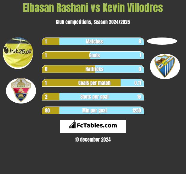 Elbasan Rashani vs Kevin Villodres h2h player stats