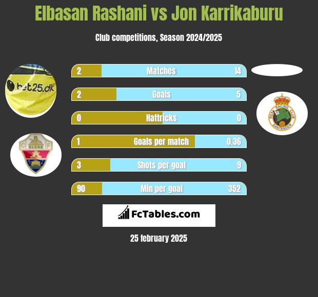 Elbasan Rashani vs Jon Karrikaburu h2h player stats