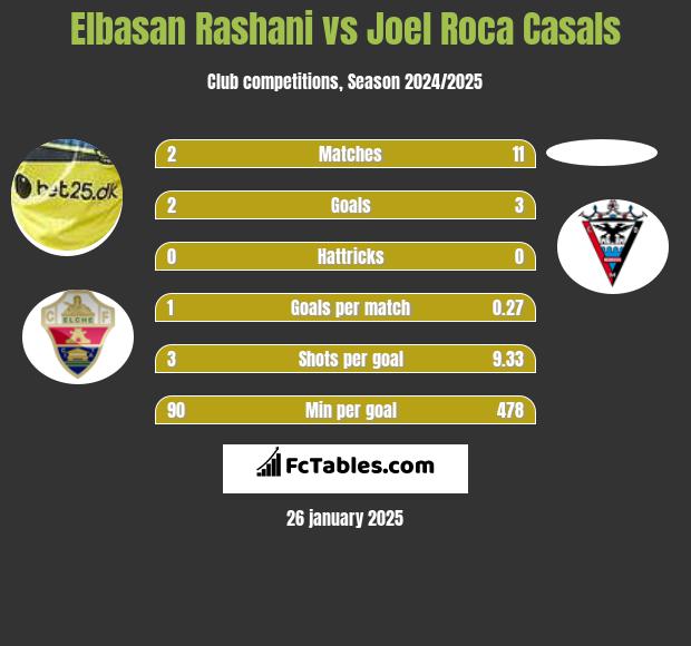 Elbasan Rashani vs Joel Roca Casals h2h player stats