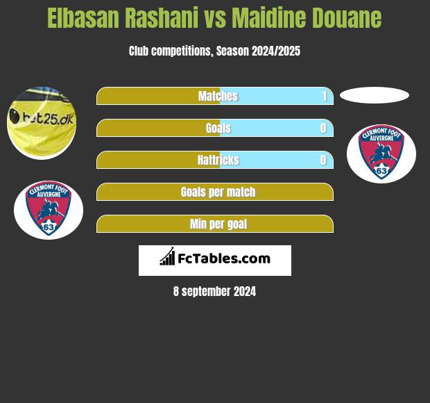 Elbasan Rashani vs Maidine Douane h2h player stats