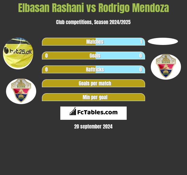 Elbasan Rashani vs Rodrigo Mendoza h2h player stats