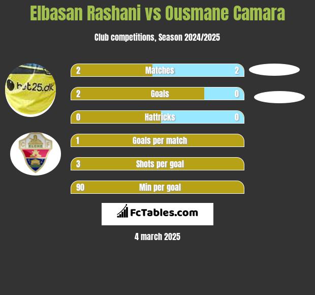 Elbasan Rashani vs Ousmane Camara h2h player stats