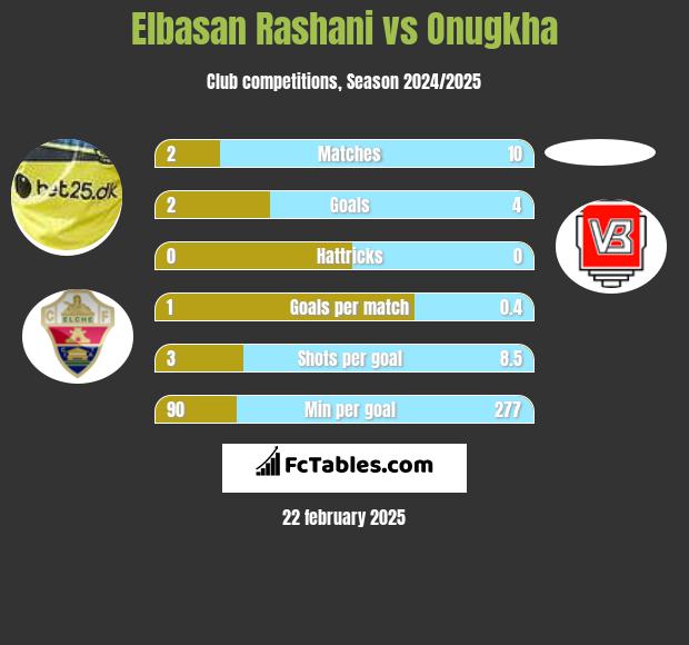 Elbasan Rashani vs Onugkha h2h player stats