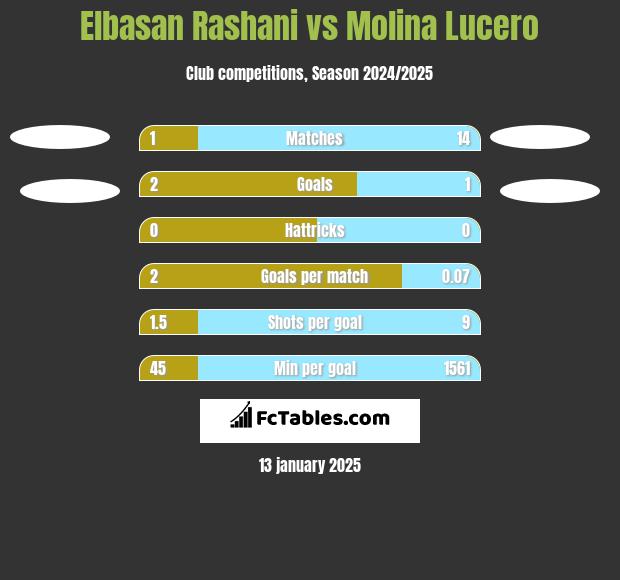 Elbasan Rashani vs Molina Lucero h2h player stats