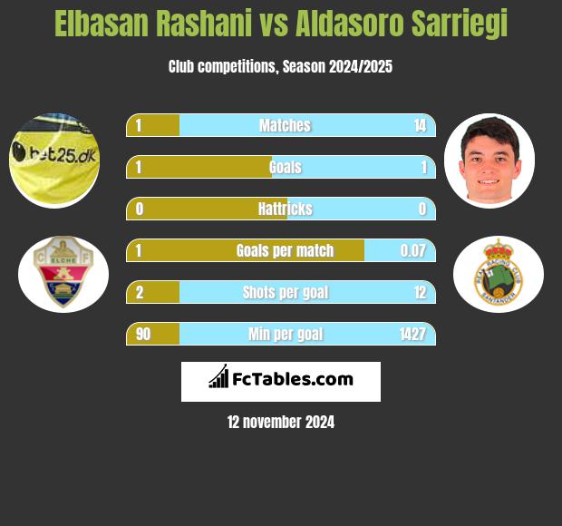 Elbasan Rashani vs Aldasoro Sarriegi h2h player stats