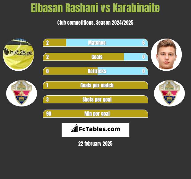 Elbasan Rashani vs Karabinaite h2h player stats