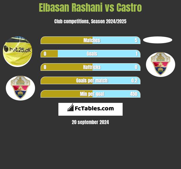 Elbasan Rashani vs Castro h2h player stats