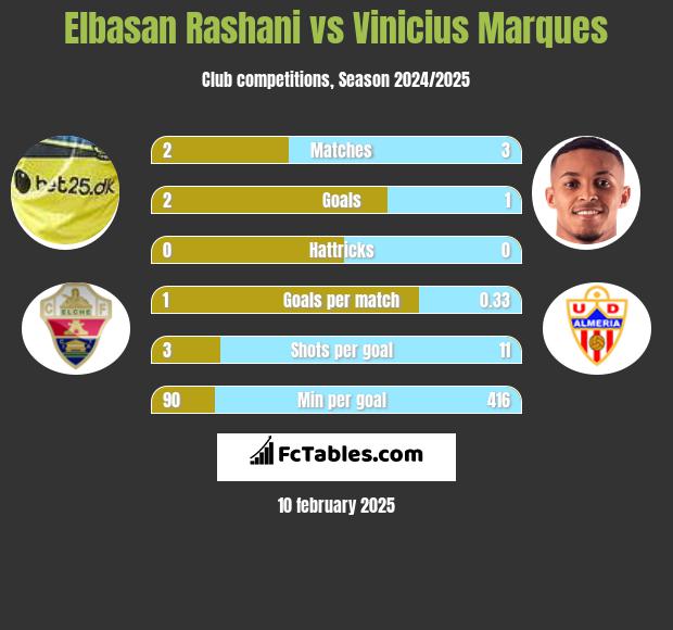 Elbasan Rashani vs Vinicius Marques h2h player stats