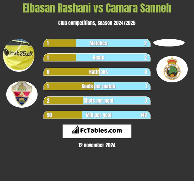 Elbasan Rashani vs Camara Sanneh h2h player stats