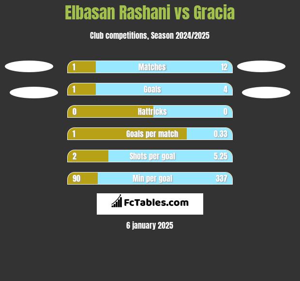 Elbasan Rashani vs Gracia h2h player stats