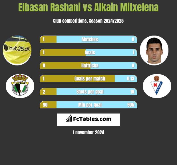 Elbasan Rashani vs Alkain Mitxelena h2h player stats