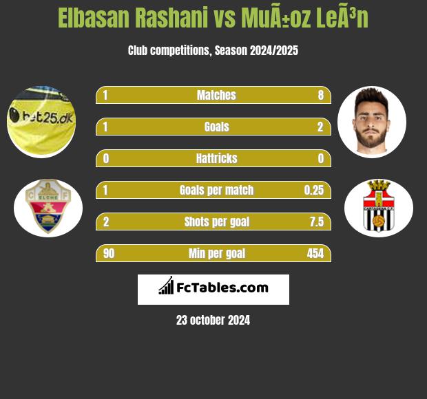 Elbasan Rashani vs MuÃ±oz LeÃ³n h2h player stats