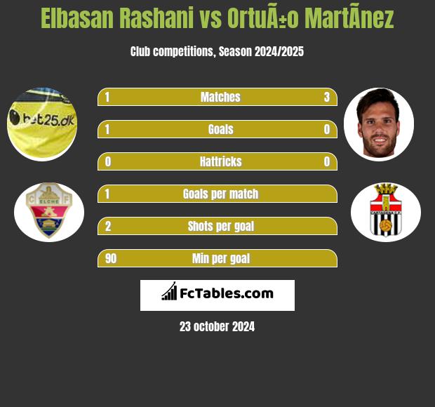 Elbasan Rashani vs OrtuÃ±o MartÃ­nez h2h player stats