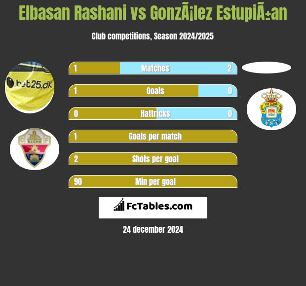 Elbasan Rashani vs GonzÃ¡lez EstupiÃ±an h2h player stats