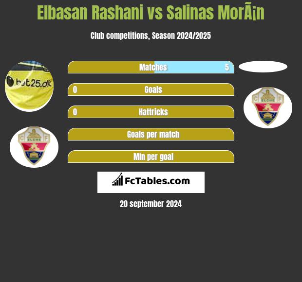 Elbasan Rashani vs Salinas MorÃ¡n h2h player stats