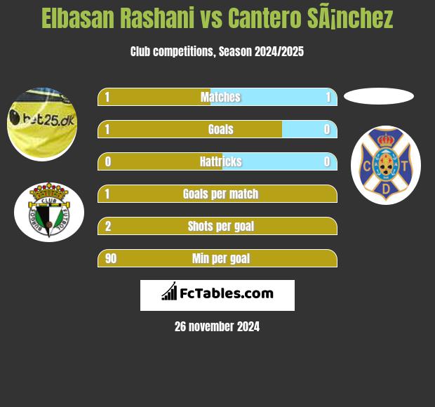 Elbasan Rashani vs Cantero SÃ¡nchez h2h player stats