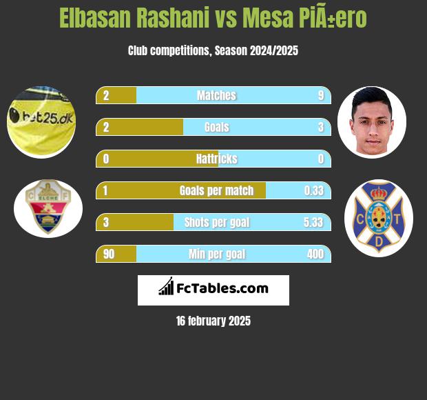 Elbasan Rashani vs Mesa PiÃ±ero h2h player stats