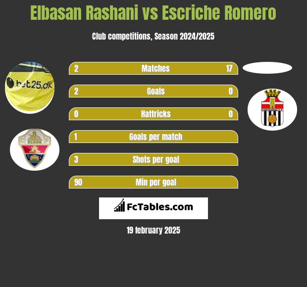 Elbasan Rashani vs Escriche Romero h2h player stats