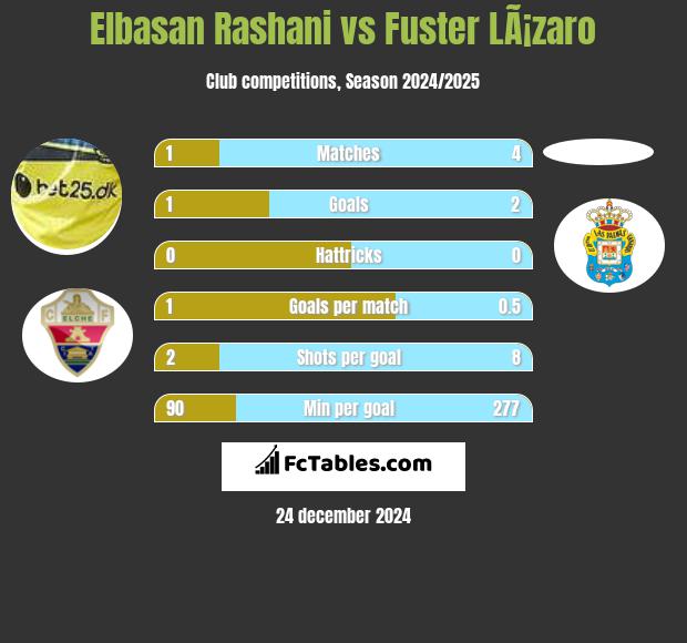 Elbasan Rashani vs Fuster LÃ¡zaro h2h player stats