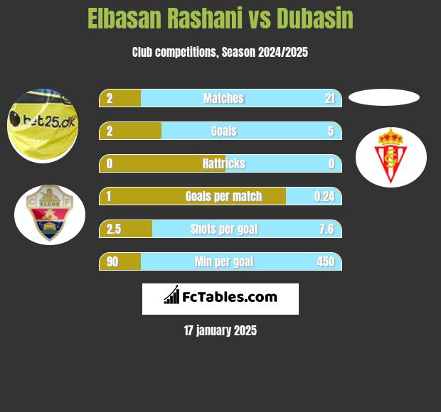 Elbasan Rashani vs Dubasin h2h player stats