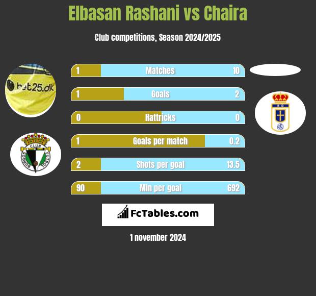 Elbasan Rashani vs Chaira h2h player stats