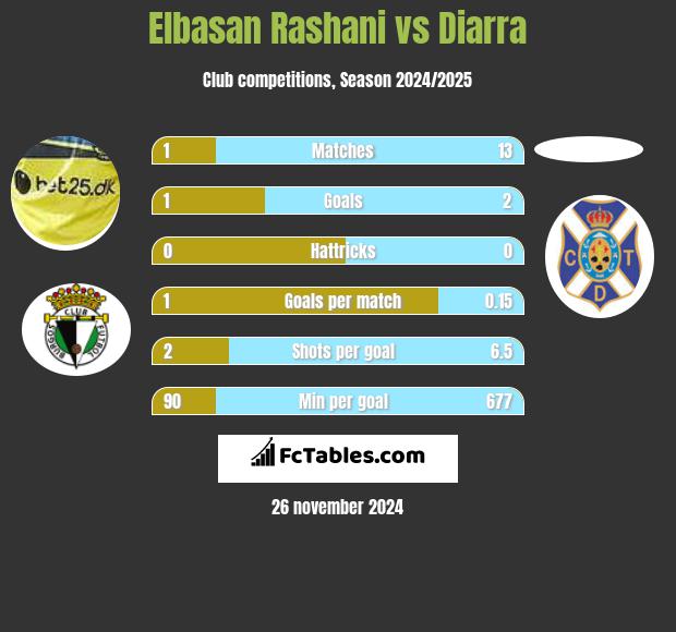 Elbasan Rashani vs Diarra h2h player stats