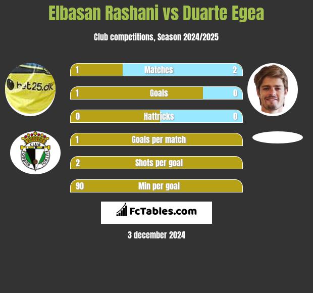 Elbasan Rashani vs Duarte Egea h2h player stats