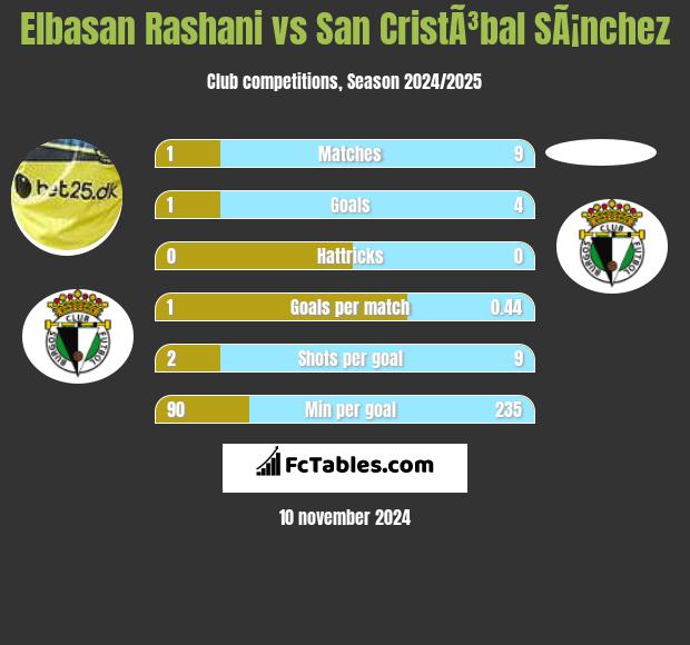 Elbasan Rashani vs San CristÃ³bal SÃ¡nchez h2h player stats