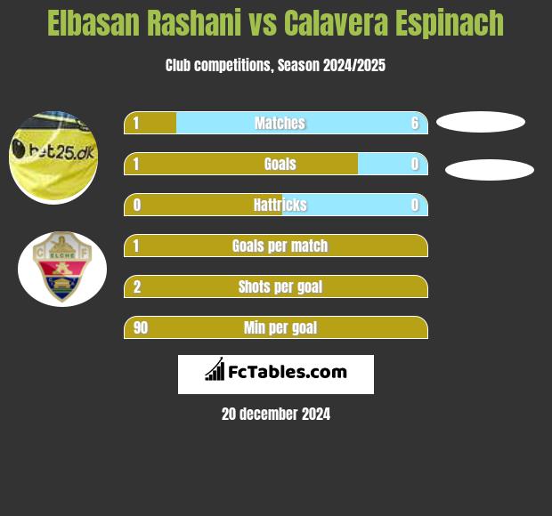 Elbasan Rashani vs Calavera Espinach h2h player stats