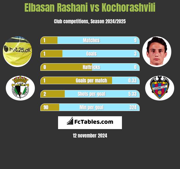 Elbasan Rashani vs Kochorashvili h2h player stats