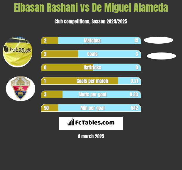 Elbasan Rashani vs De Miguel Alameda h2h player stats