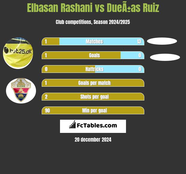 Elbasan Rashani vs DueÃ±as Ruiz h2h player stats