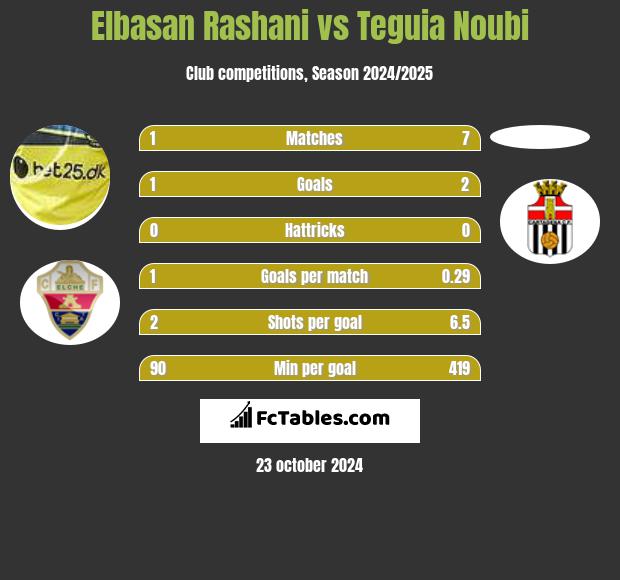 Elbasan Rashani vs Teguia Noubi h2h player stats