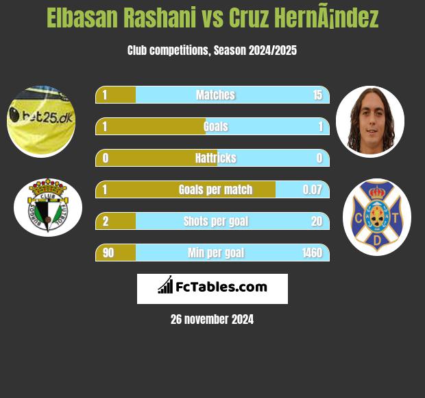 Elbasan Rashani vs Cruz HernÃ¡ndez h2h player stats