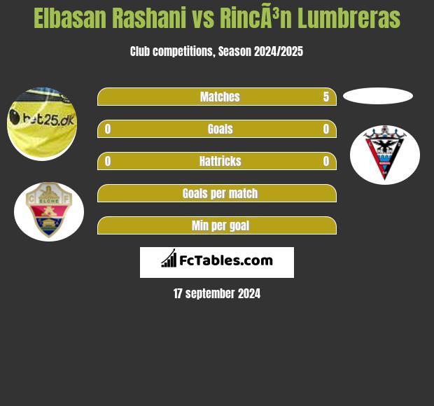 Elbasan Rashani vs RincÃ³n Lumbreras h2h player stats