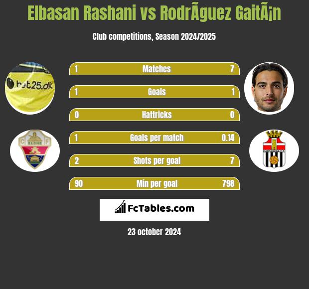 Elbasan Rashani vs RodrÃ­guez GaitÃ¡n h2h player stats