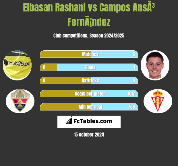 Elbasan Rashani vs Campos AnsÃ³ FernÃ¡ndez h2h player stats