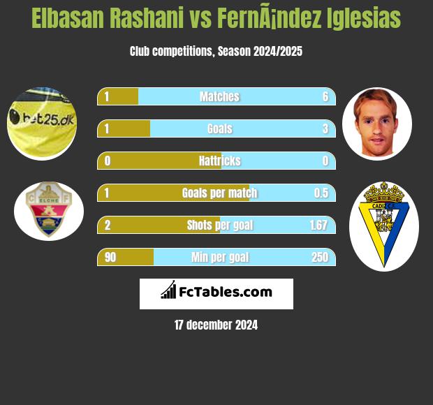 Elbasan Rashani vs FernÃ¡ndez Iglesias h2h player stats