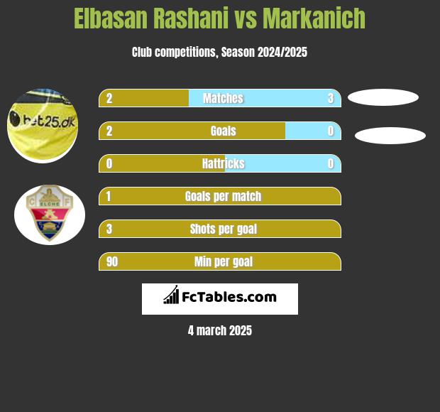 Elbasan Rashani vs Markanich h2h player stats